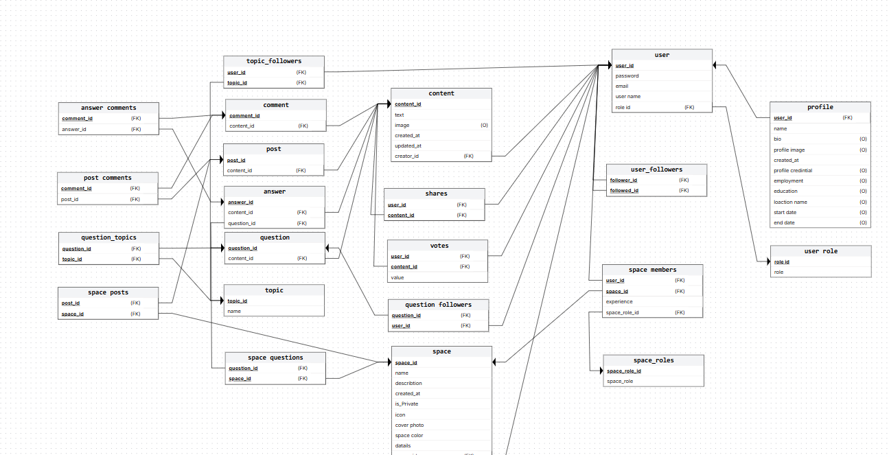 Quora Platform Backend Logic Simulation